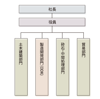 組織図